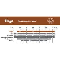 Klarnetes mēle Stagg RD-CL (1,5 mm bieza) cena un informācija | Mūzikas instrumentu piederumi | 220.lv