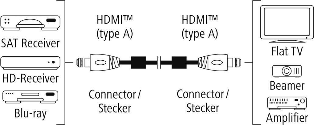 Vads HDMI Premium, Hama / 1,5 m cena un informācija | Kabeļi un vadi | 220.lv