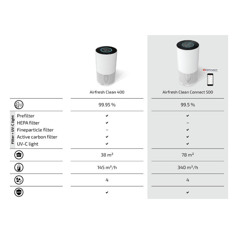Gaisa attīrītājs AirFresh Clean Connect 500 cena un informācija | Gaisa attīrītāji | 220.lv