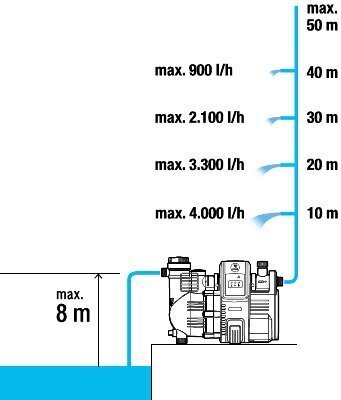 Gardena Smart automātisks ūdens sūknis 5000/5 cena un informācija | Sūkņi tīram ūdenim | 220.lv