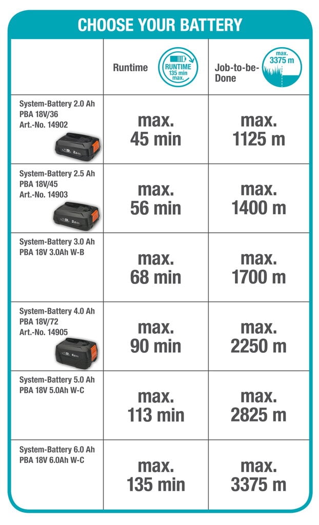 Gardena bezvadu zāles pļāvējs-trimeris ComfortCut 23/18V-P4A cena un informācija | Trimmeri, krūmgrieži | 220.lv