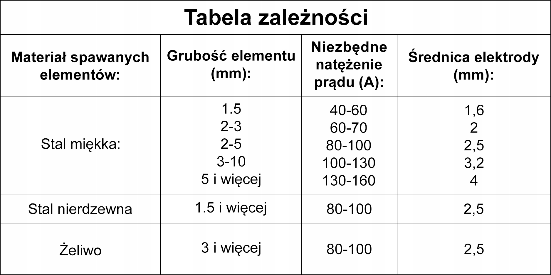 INVERTERA METINĀŠANA PUSAUTOMATISKĀ MIGOMAT MIG 250 Metināšanas metodes MIG / MAG MMA