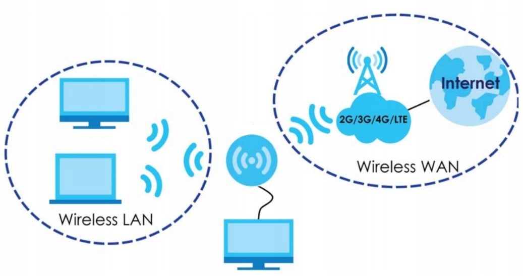 Sākums RUOTERIS MODEM internets 3G 4G LTE SIM karte Integrēta ārējā, rotējoša antena