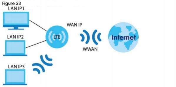 Sākums RUOTERIS MODEMS Internets 3G 4G LTE SIM karte Papildus funkcijas MAC klonēšana Polijas izvēlne